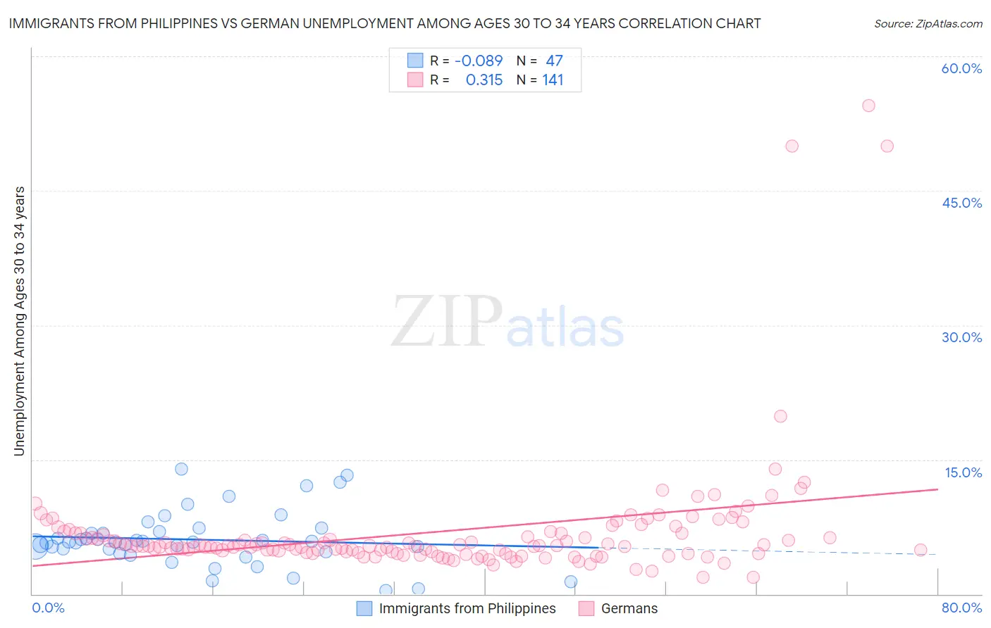 Immigrants from Philippines vs German Unemployment Among Ages 30 to 34 years