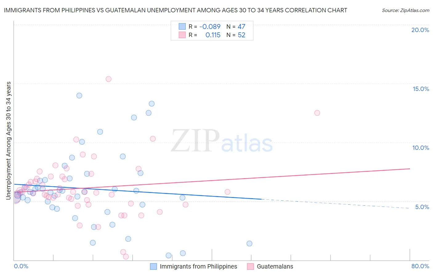 Immigrants from Philippines vs Guatemalan Unemployment Among Ages 30 to 34 years