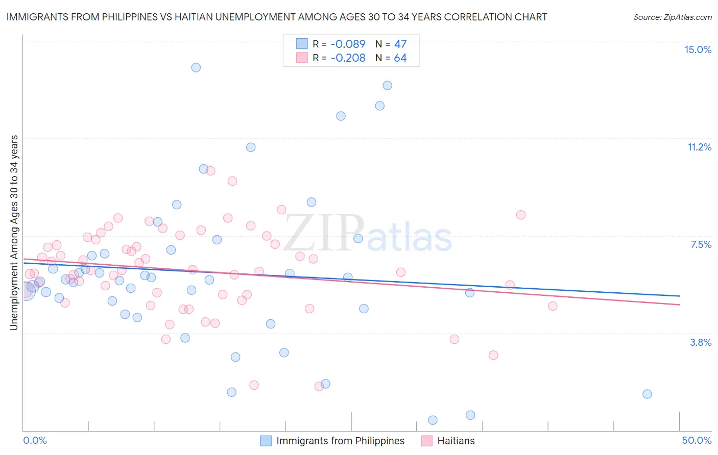 Immigrants from Philippines vs Haitian Unemployment Among Ages 30 to 34 years