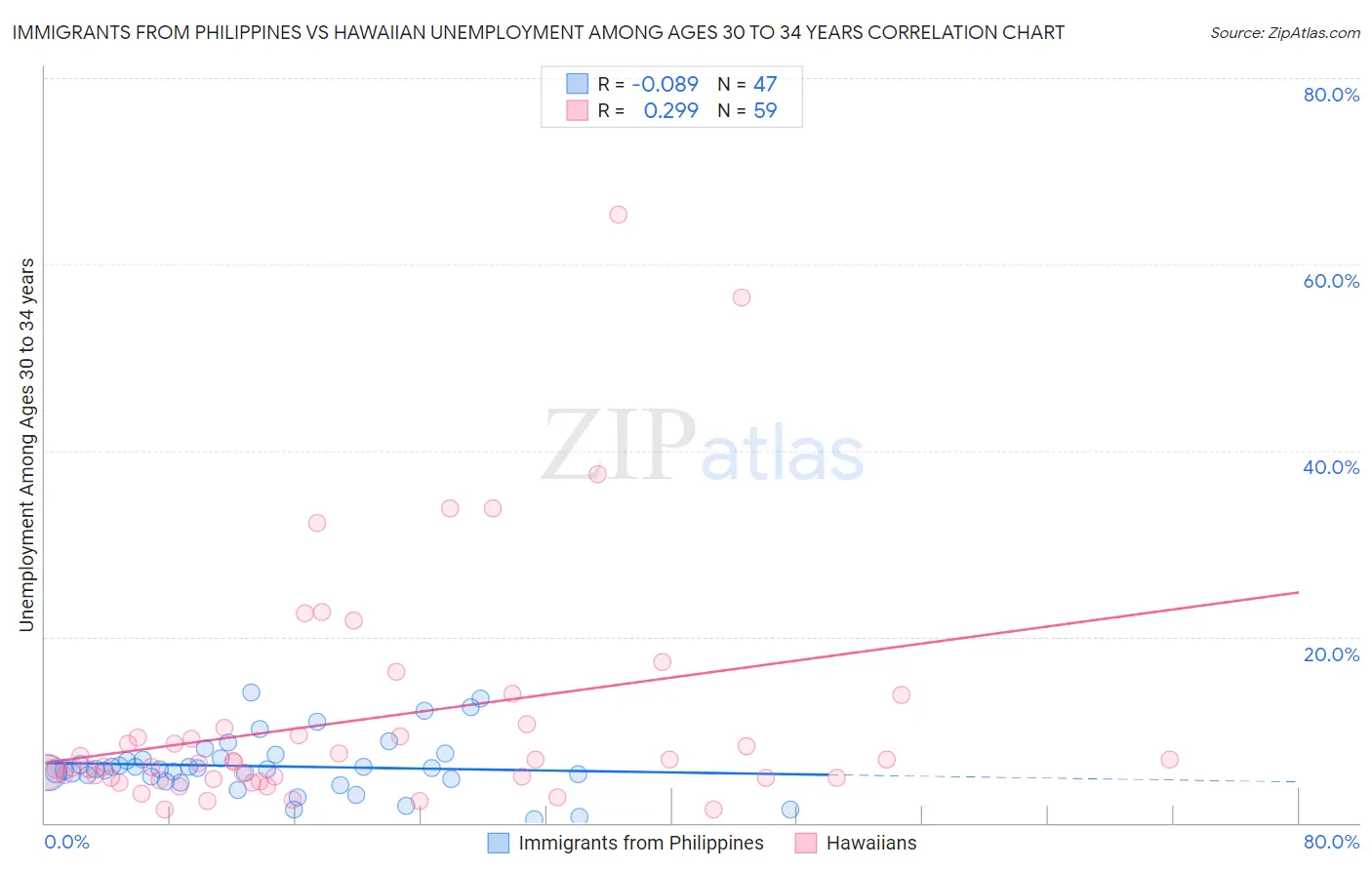 Immigrants from Philippines vs Hawaiian Unemployment Among Ages 30 to 34 years