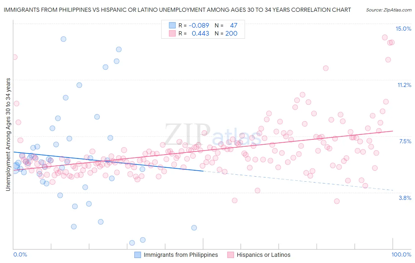 Immigrants from Philippines vs Hispanic or Latino Unemployment Among Ages 30 to 34 years