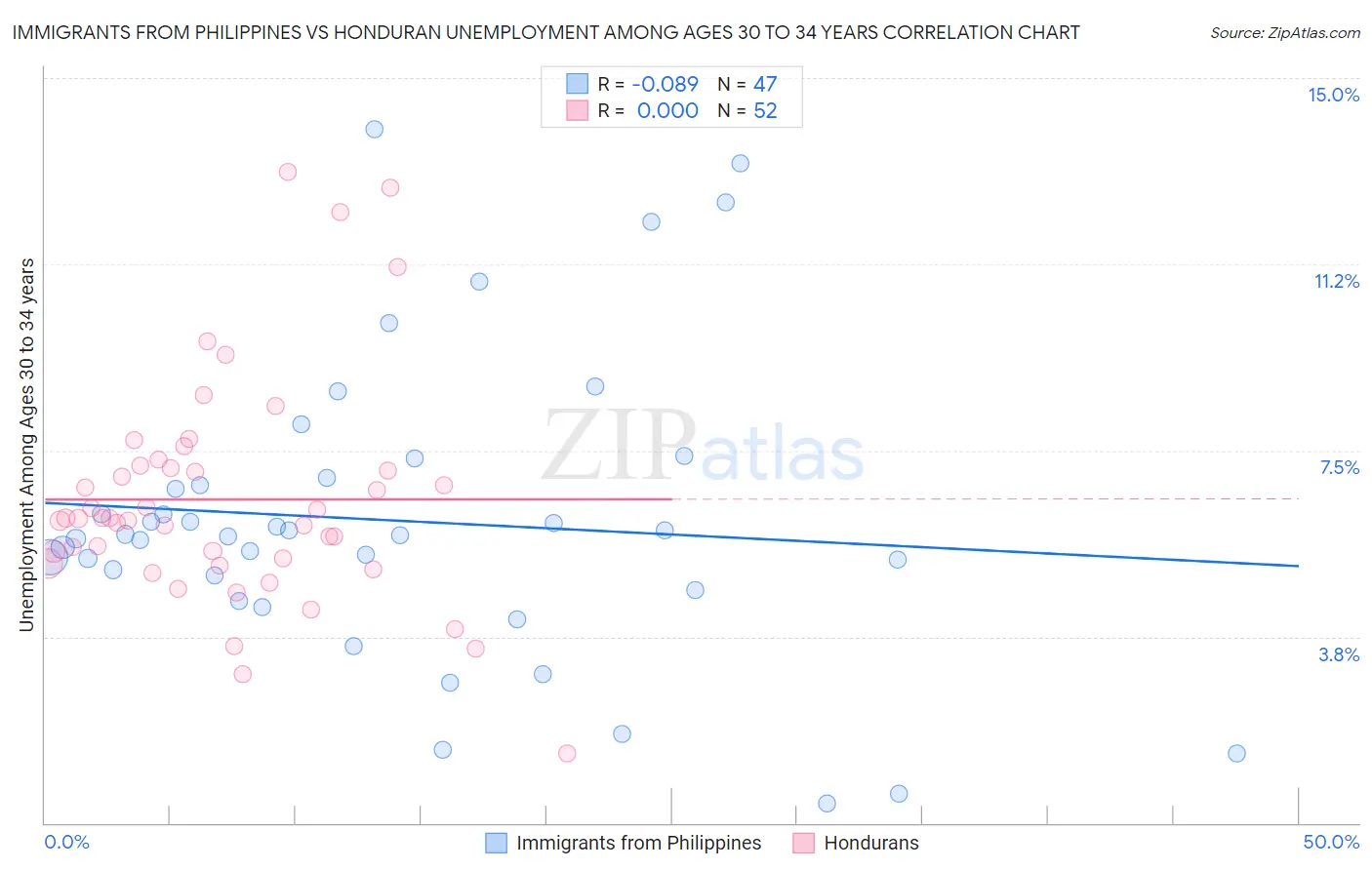 Immigrants from Philippines vs Honduran Unemployment Among Ages 30 to 34 years