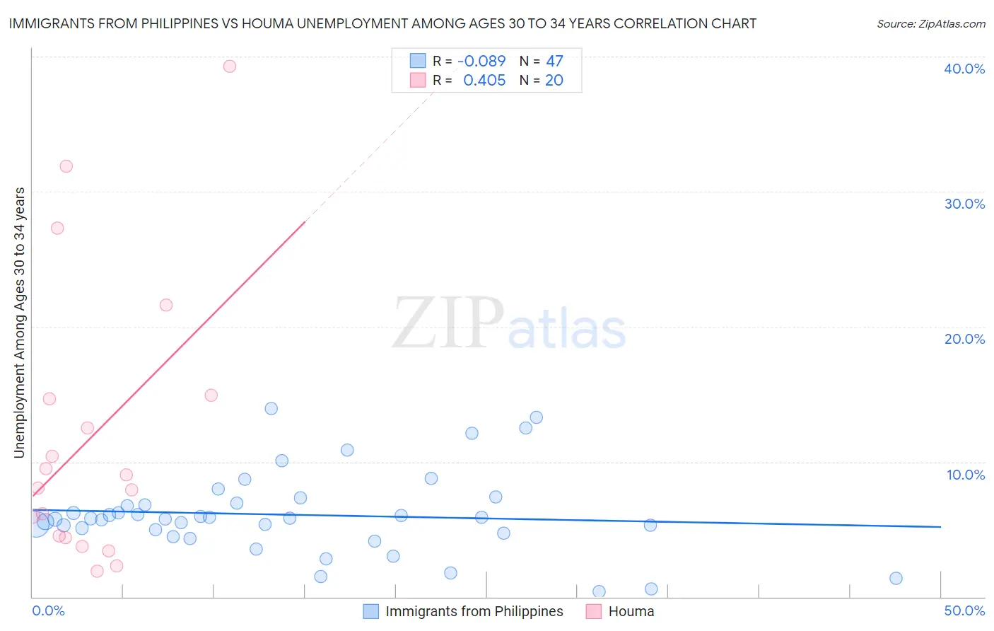 Immigrants from Philippines vs Houma Unemployment Among Ages 30 to 34 years