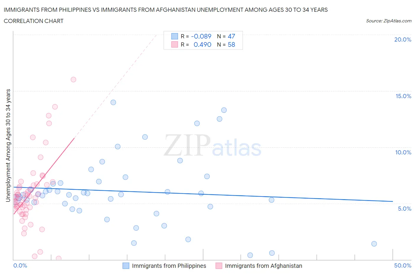 Immigrants from Philippines vs Immigrants from Afghanistan Unemployment Among Ages 30 to 34 years