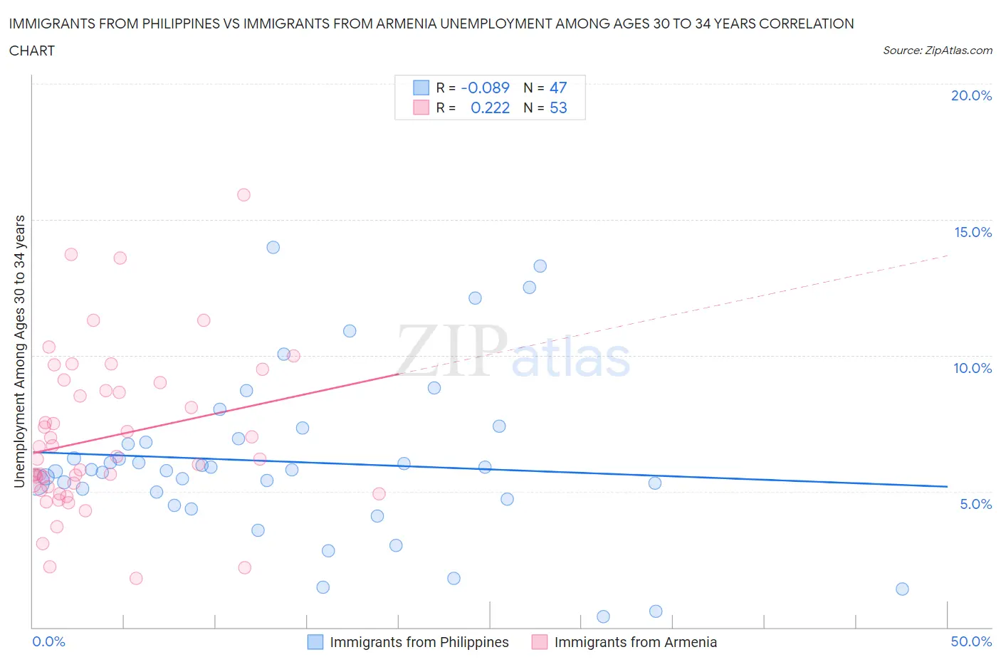 Immigrants from Philippines vs Immigrants from Armenia Unemployment Among Ages 30 to 34 years