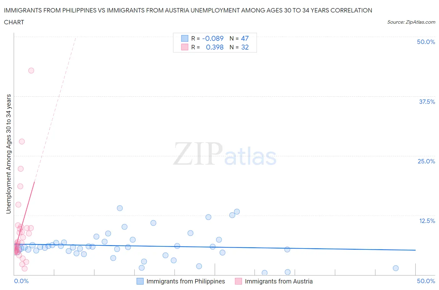 Immigrants from Philippines vs Immigrants from Austria Unemployment Among Ages 30 to 34 years