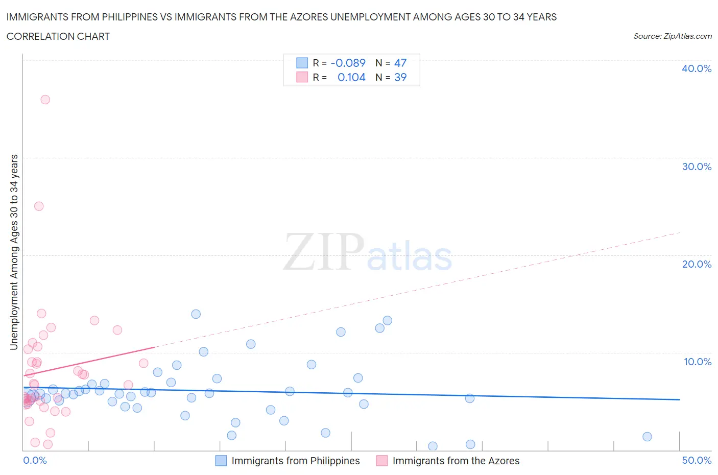 Immigrants from Philippines vs Immigrants from the Azores Unemployment Among Ages 30 to 34 years