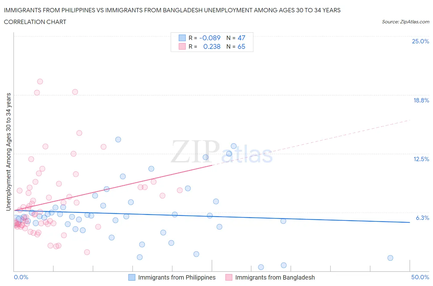 Immigrants from Philippines vs Immigrants from Bangladesh Unemployment Among Ages 30 to 34 years