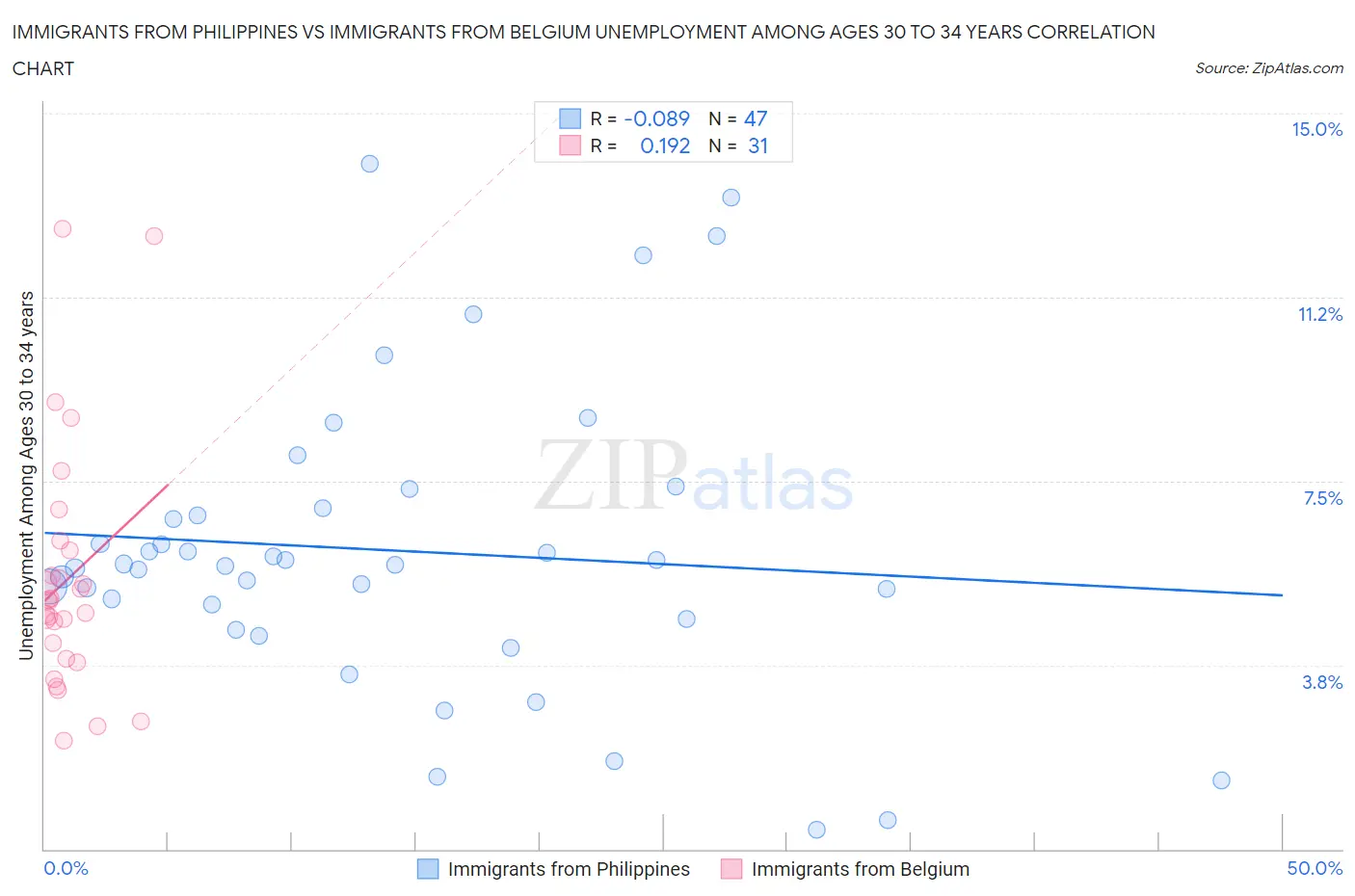 Immigrants from Philippines vs Immigrants from Belgium Unemployment Among Ages 30 to 34 years