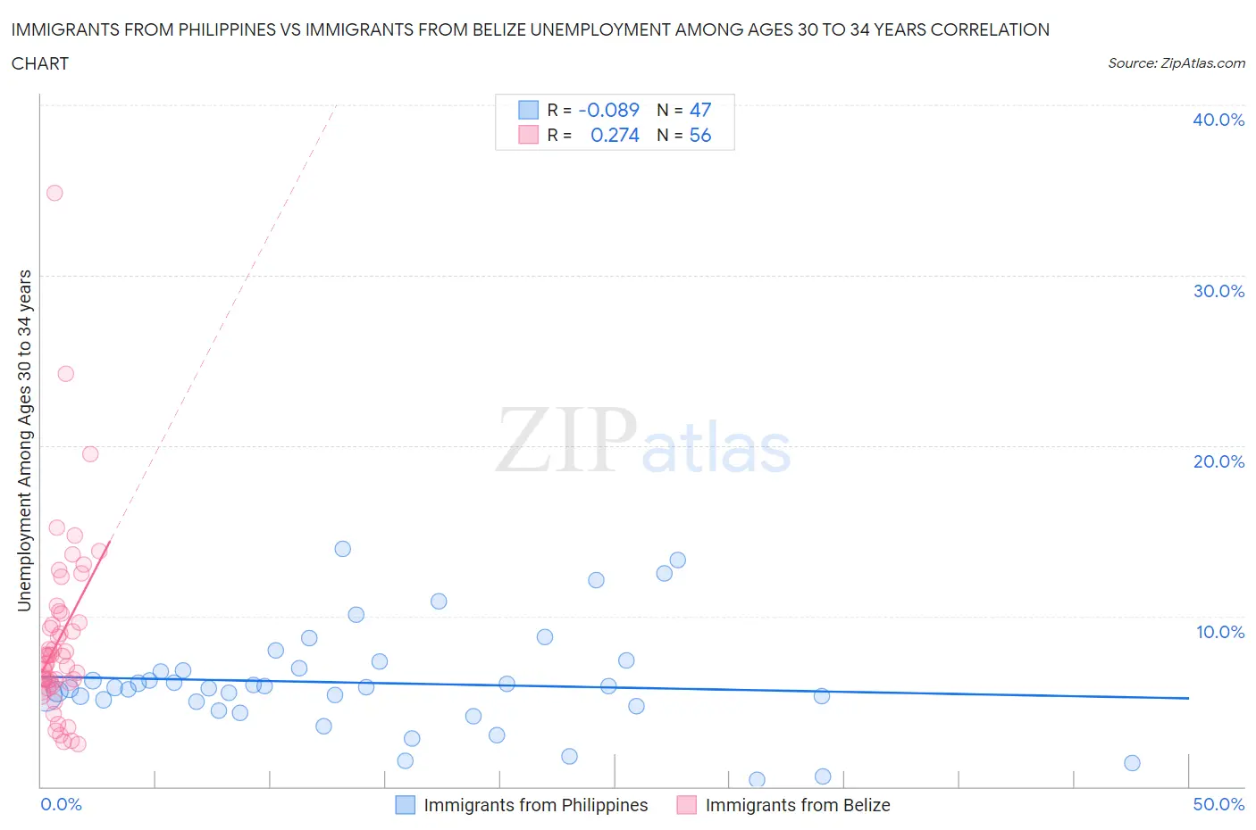 Immigrants from Philippines vs Immigrants from Belize Unemployment Among Ages 30 to 34 years