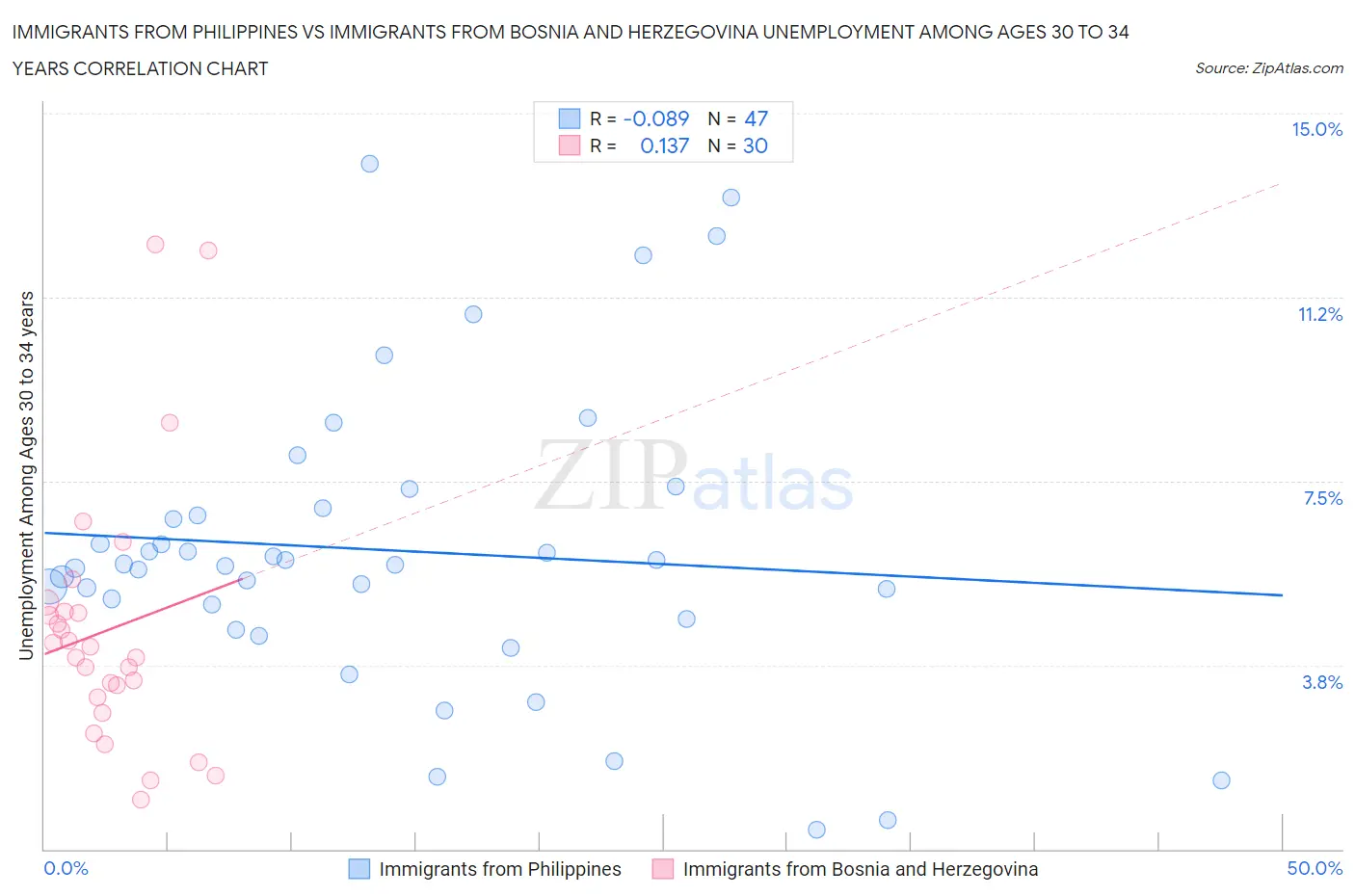 Immigrants from Philippines vs Immigrants from Bosnia and Herzegovina Unemployment Among Ages 30 to 34 years