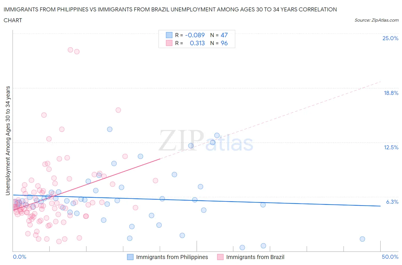 Immigrants from Philippines vs Immigrants from Brazil Unemployment Among Ages 30 to 34 years