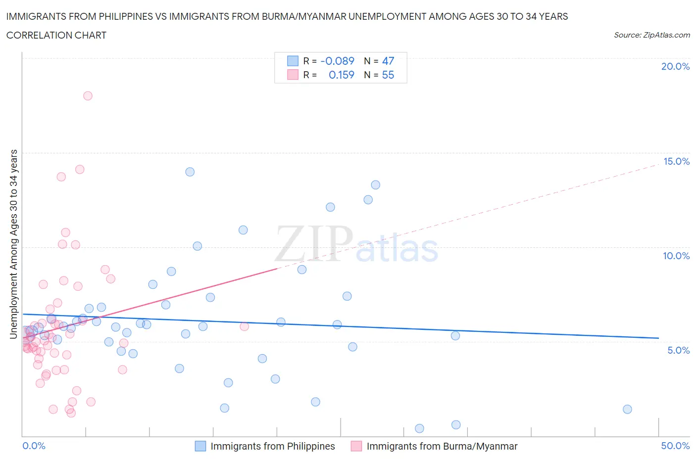 Immigrants from Philippines vs Immigrants from Burma/Myanmar Unemployment Among Ages 30 to 34 years