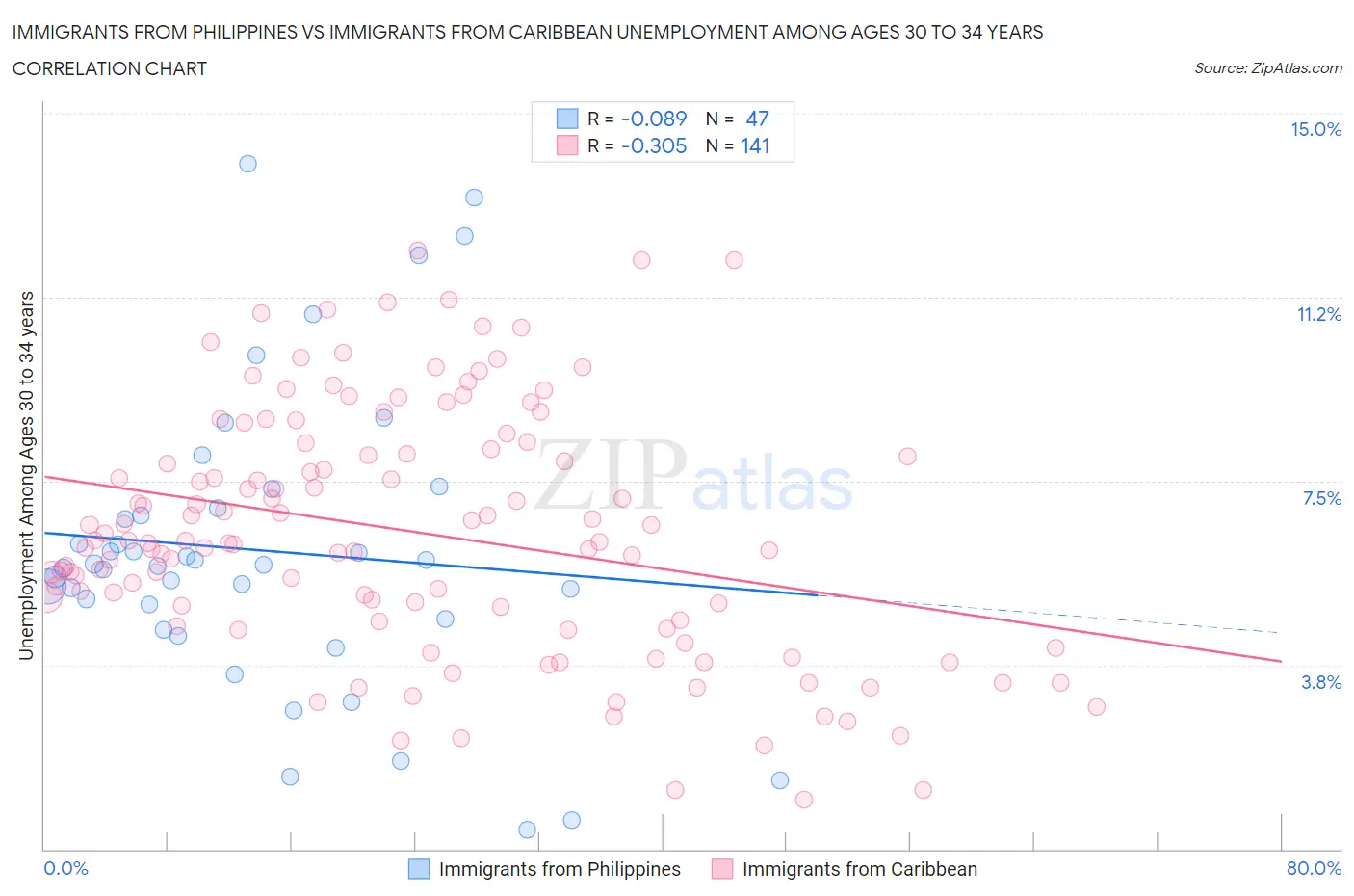 Immigrants from Philippines vs Immigrants from Caribbean Unemployment Among Ages 30 to 34 years
