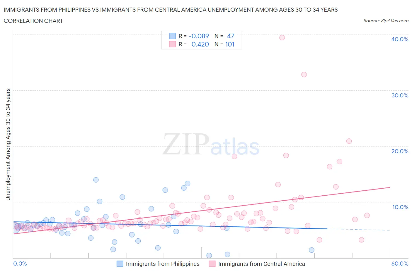 Immigrants from Philippines vs Immigrants from Central America Unemployment Among Ages 30 to 34 years