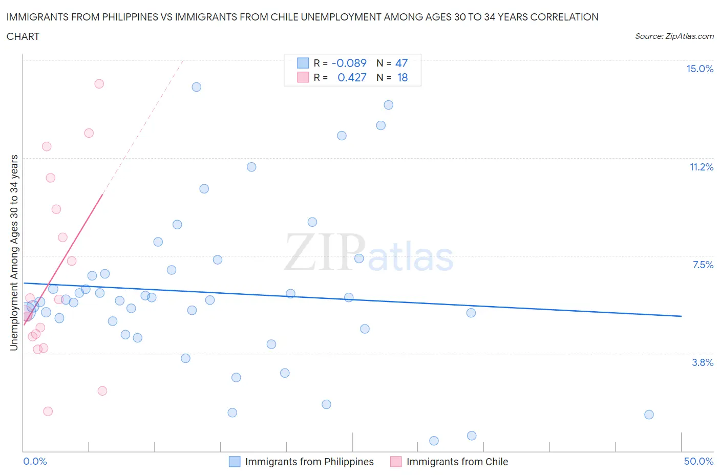 Immigrants from Philippines vs Immigrants from Chile Unemployment Among Ages 30 to 34 years