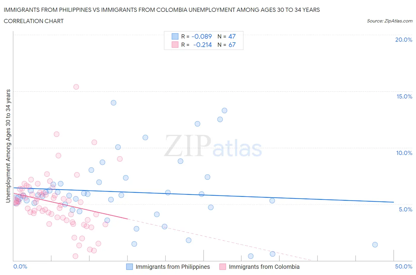 Immigrants from Philippines vs Immigrants from Colombia Unemployment Among Ages 30 to 34 years