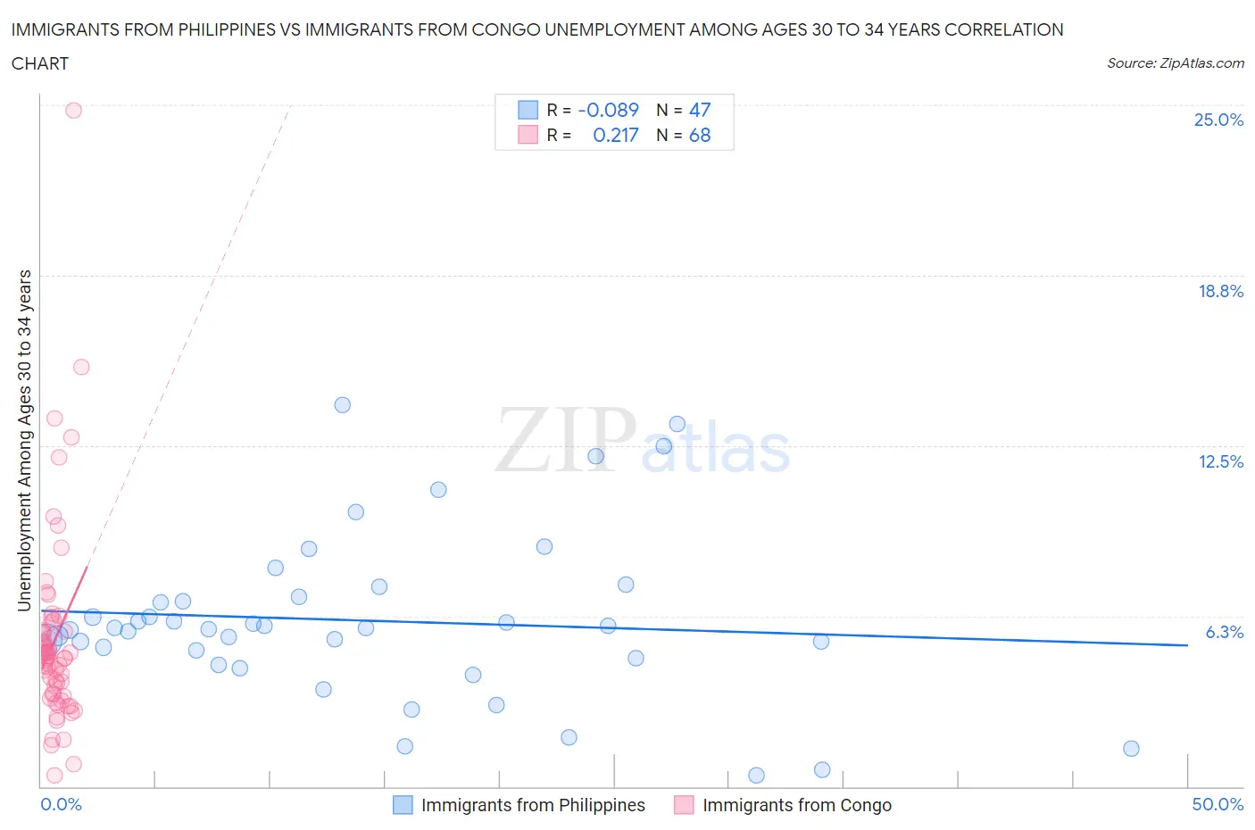 Immigrants from Philippines vs Immigrants from Congo Unemployment Among Ages 30 to 34 years