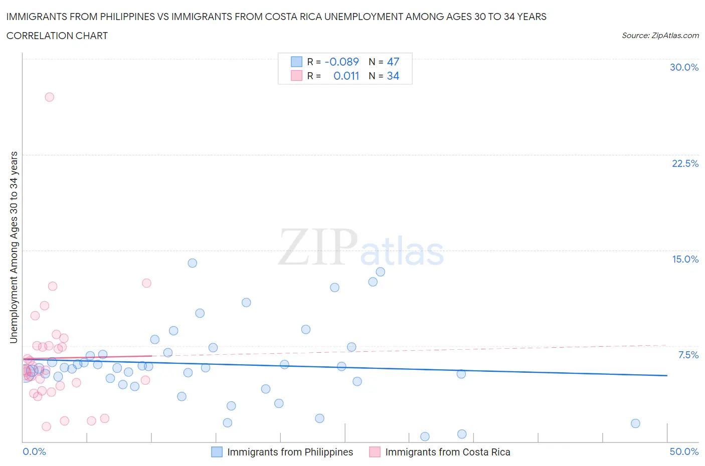 Immigrants from Philippines vs Immigrants from Costa Rica Unemployment Among Ages 30 to 34 years