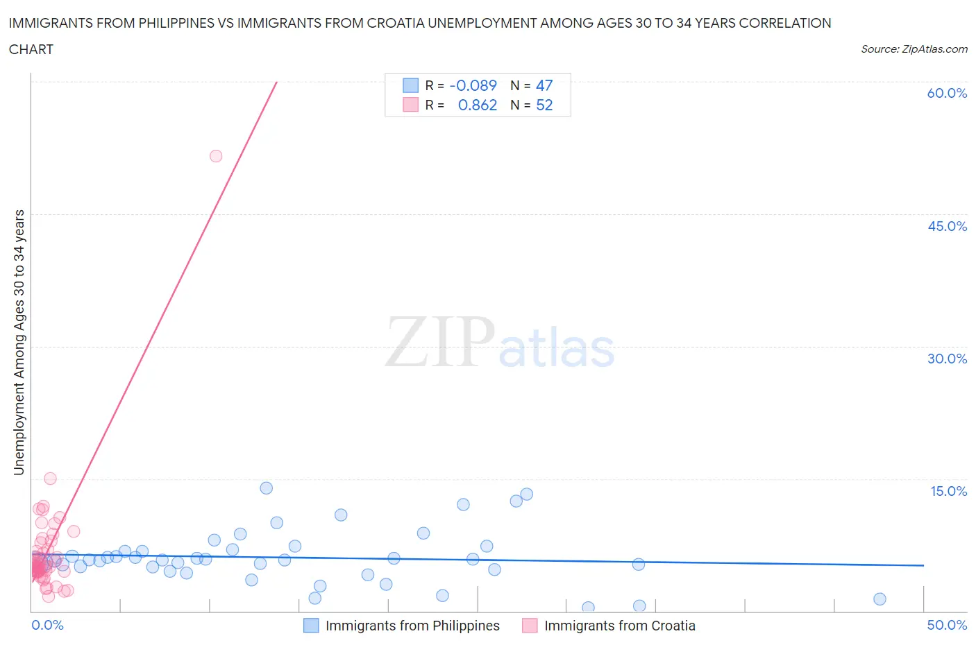 Immigrants from Philippines vs Immigrants from Croatia Unemployment Among Ages 30 to 34 years