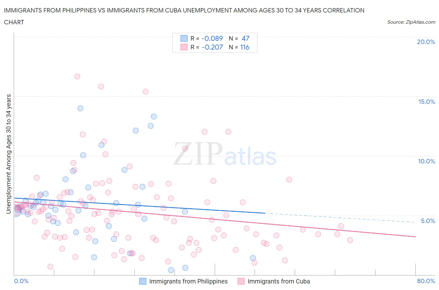 Immigrants from Philippines vs Immigrants from Cuba Unemployment Among Ages 30 to 34 years