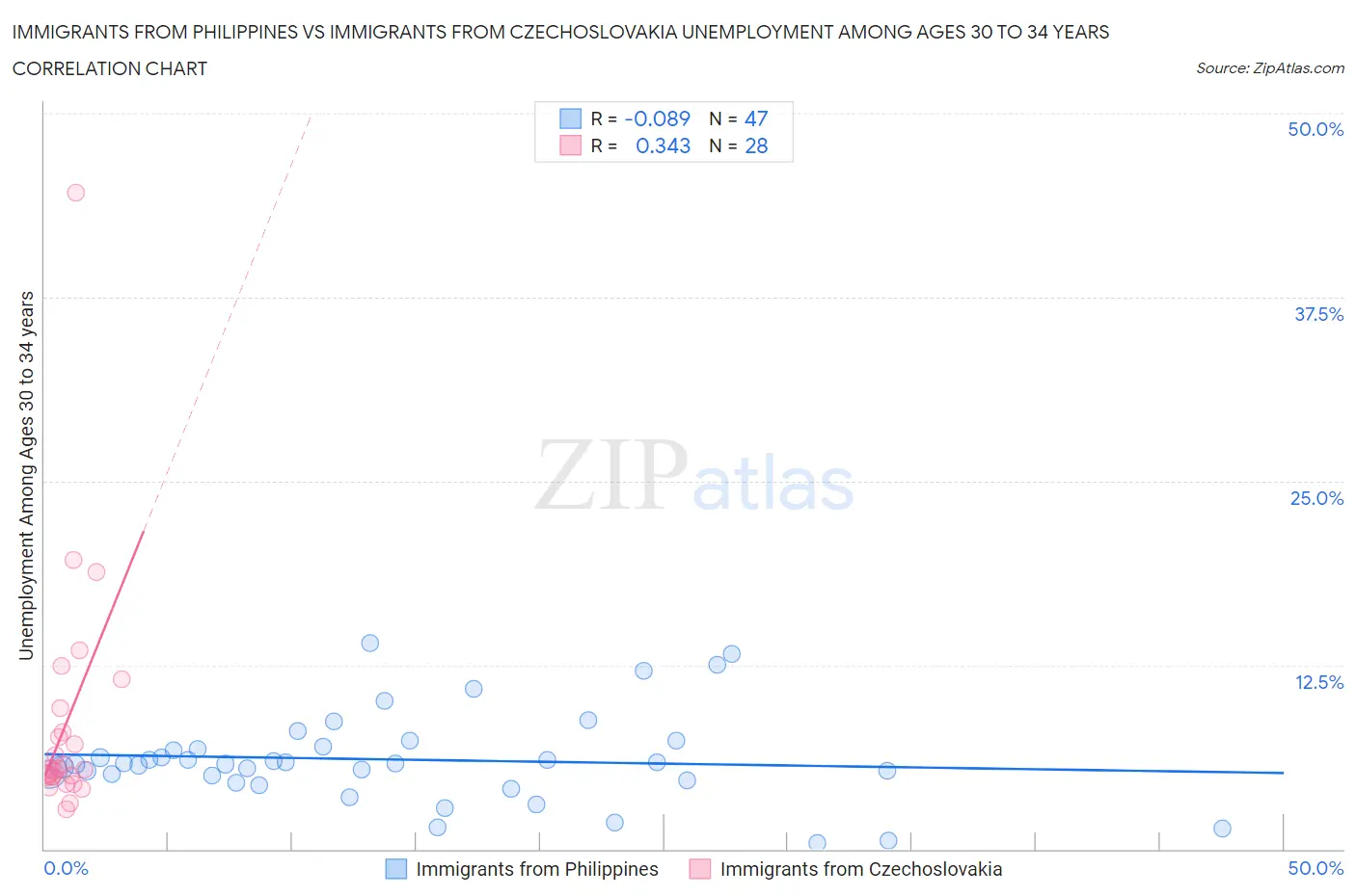 Immigrants from Philippines vs Immigrants from Czechoslovakia Unemployment Among Ages 30 to 34 years