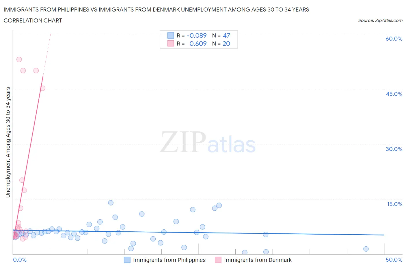 Immigrants from Philippines vs Immigrants from Denmark Unemployment Among Ages 30 to 34 years