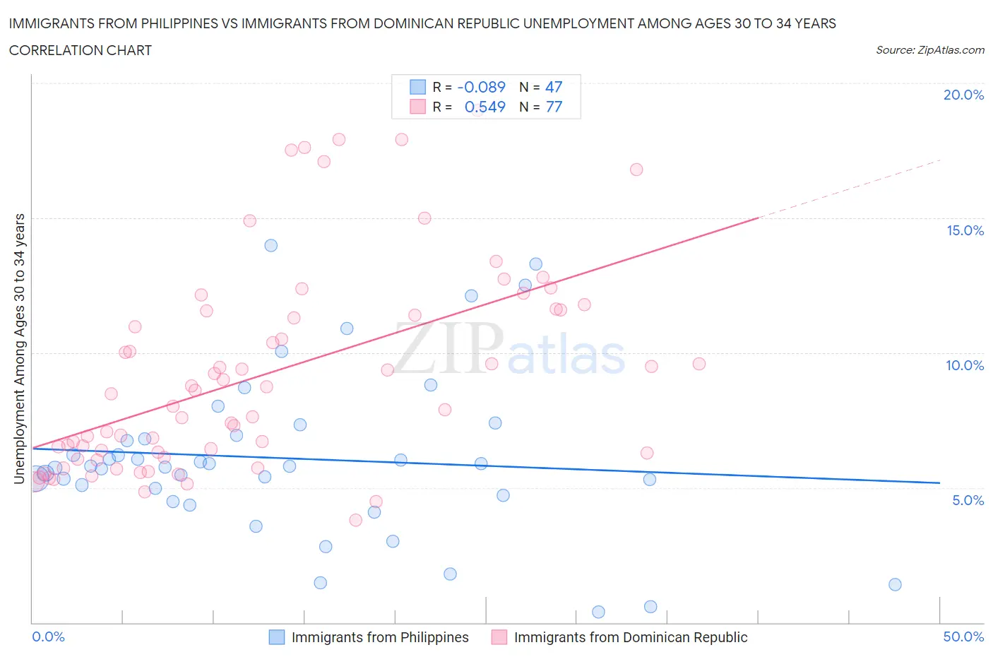 Immigrants from Philippines vs Immigrants from Dominican Republic Unemployment Among Ages 30 to 34 years