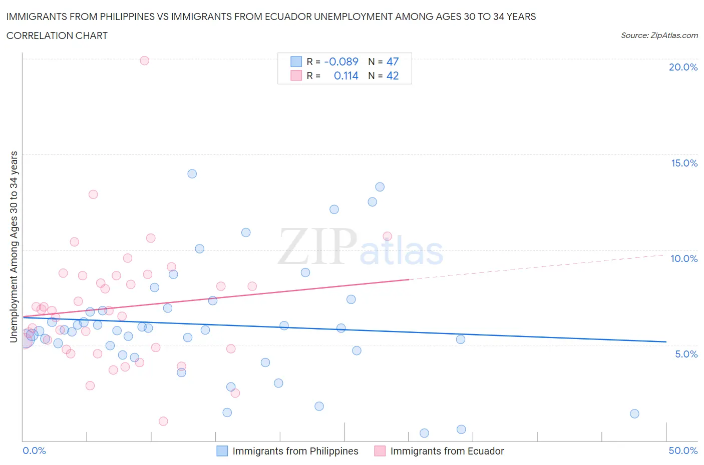 Immigrants from Philippines vs Immigrants from Ecuador Unemployment Among Ages 30 to 34 years