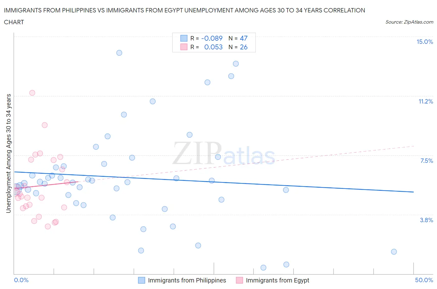 Immigrants from Philippines vs Immigrants from Egypt Unemployment Among Ages 30 to 34 years