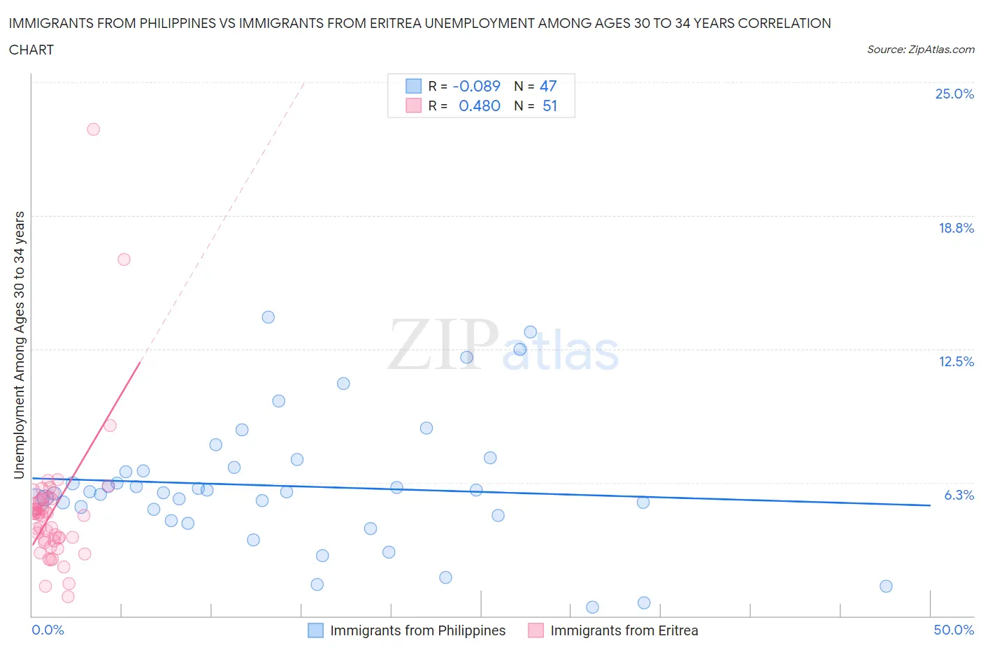 Immigrants from Philippines vs Immigrants from Eritrea Unemployment Among Ages 30 to 34 years