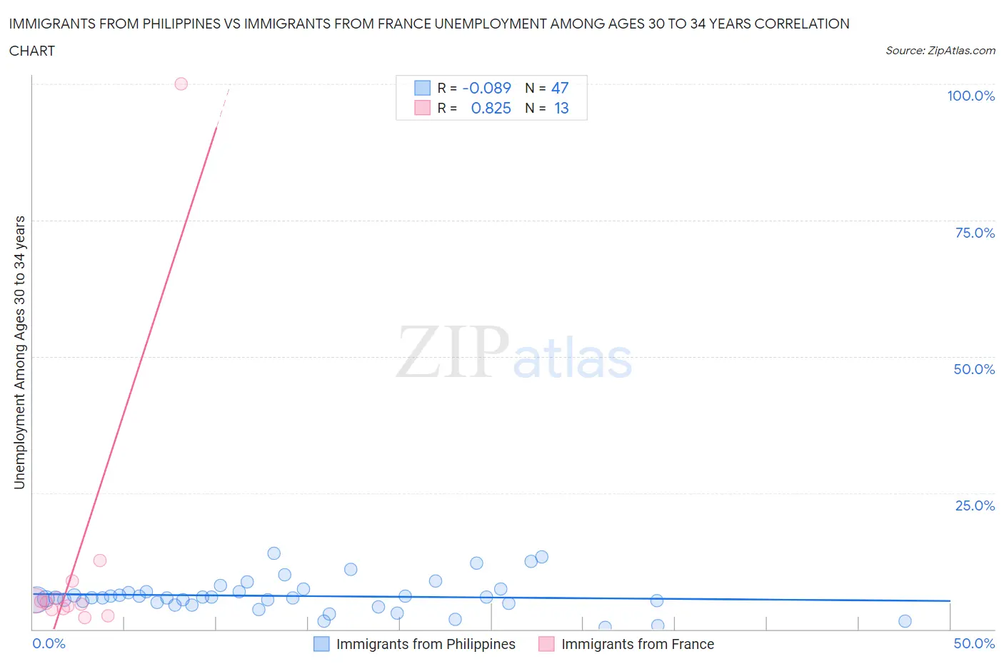 Immigrants from Philippines vs Immigrants from France Unemployment Among Ages 30 to 34 years