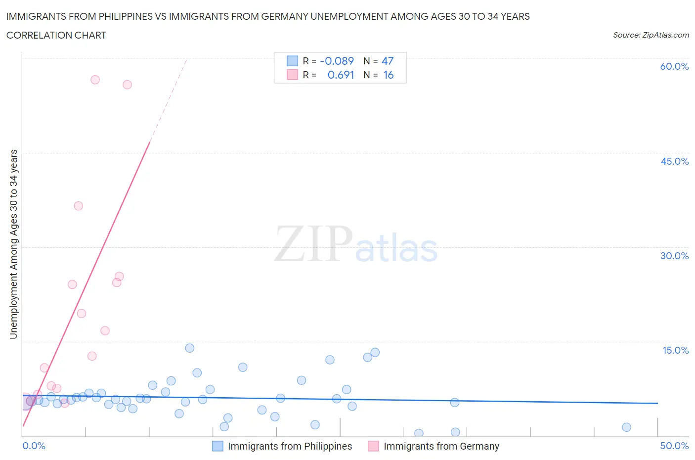 Immigrants from Philippines vs Immigrants from Germany Unemployment Among Ages 30 to 34 years