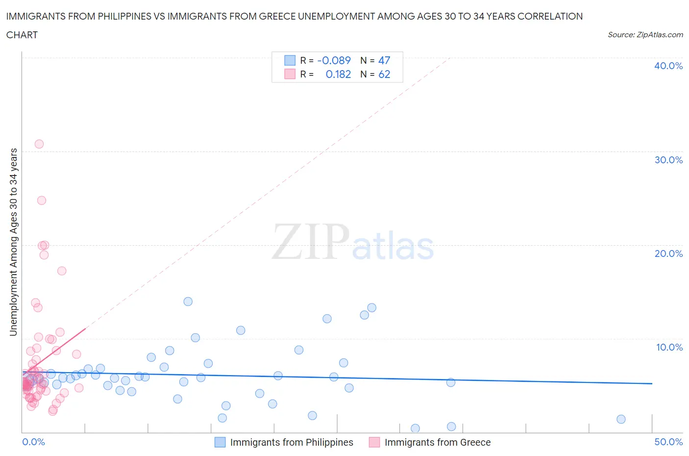 Immigrants from Philippines vs Immigrants from Greece Unemployment Among Ages 30 to 34 years