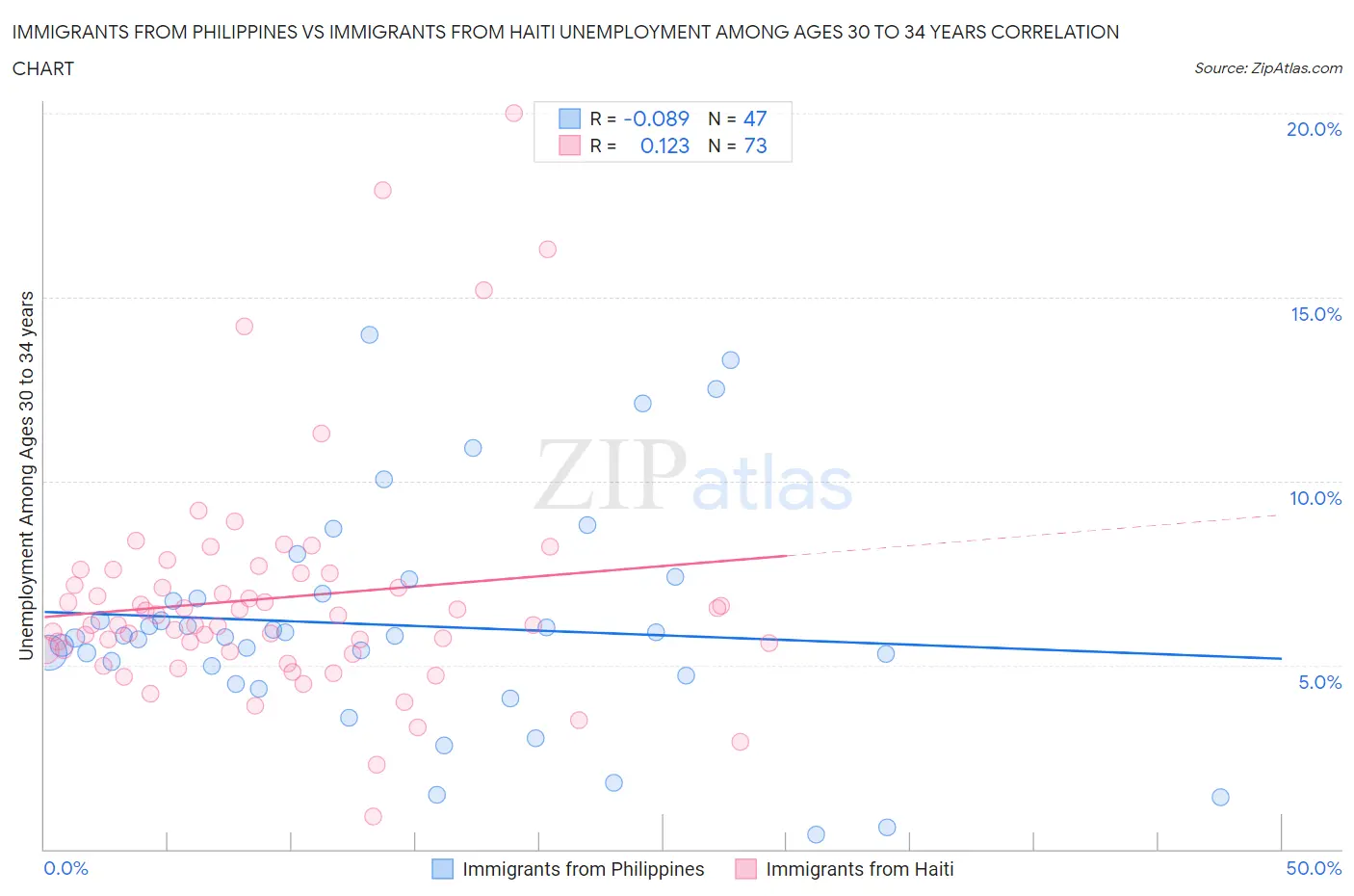 Immigrants from Philippines vs Immigrants from Haiti Unemployment Among Ages 30 to 34 years