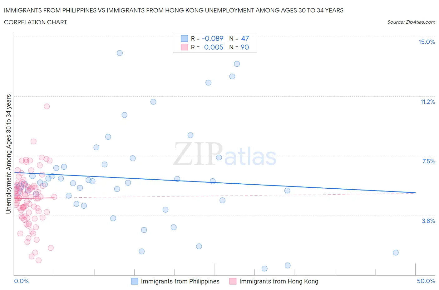 Immigrants from Philippines vs Immigrants from Hong Kong Unemployment Among Ages 30 to 34 years