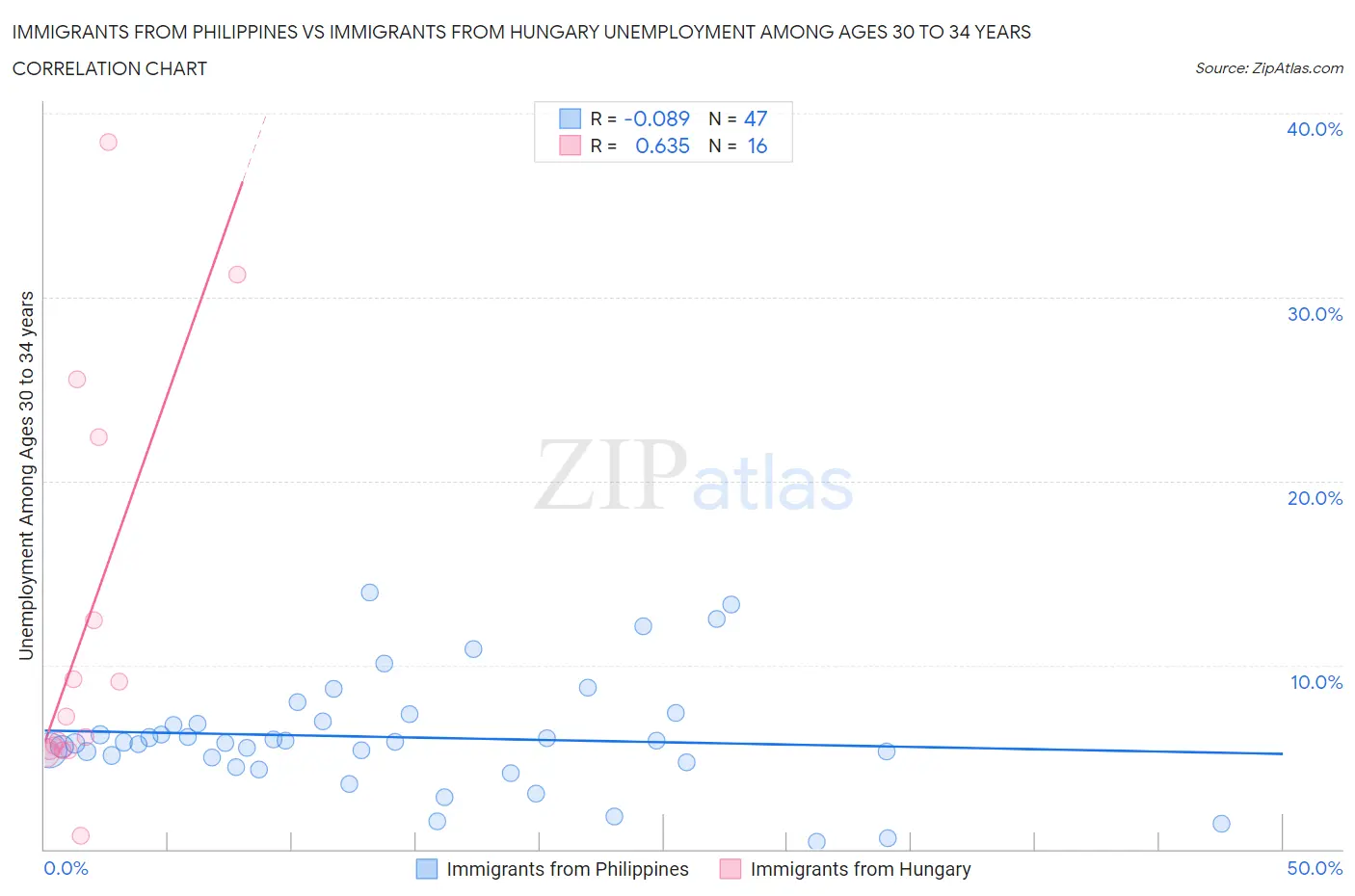 Immigrants from Philippines vs Immigrants from Hungary Unemployment Among Ages 30 to 34 years