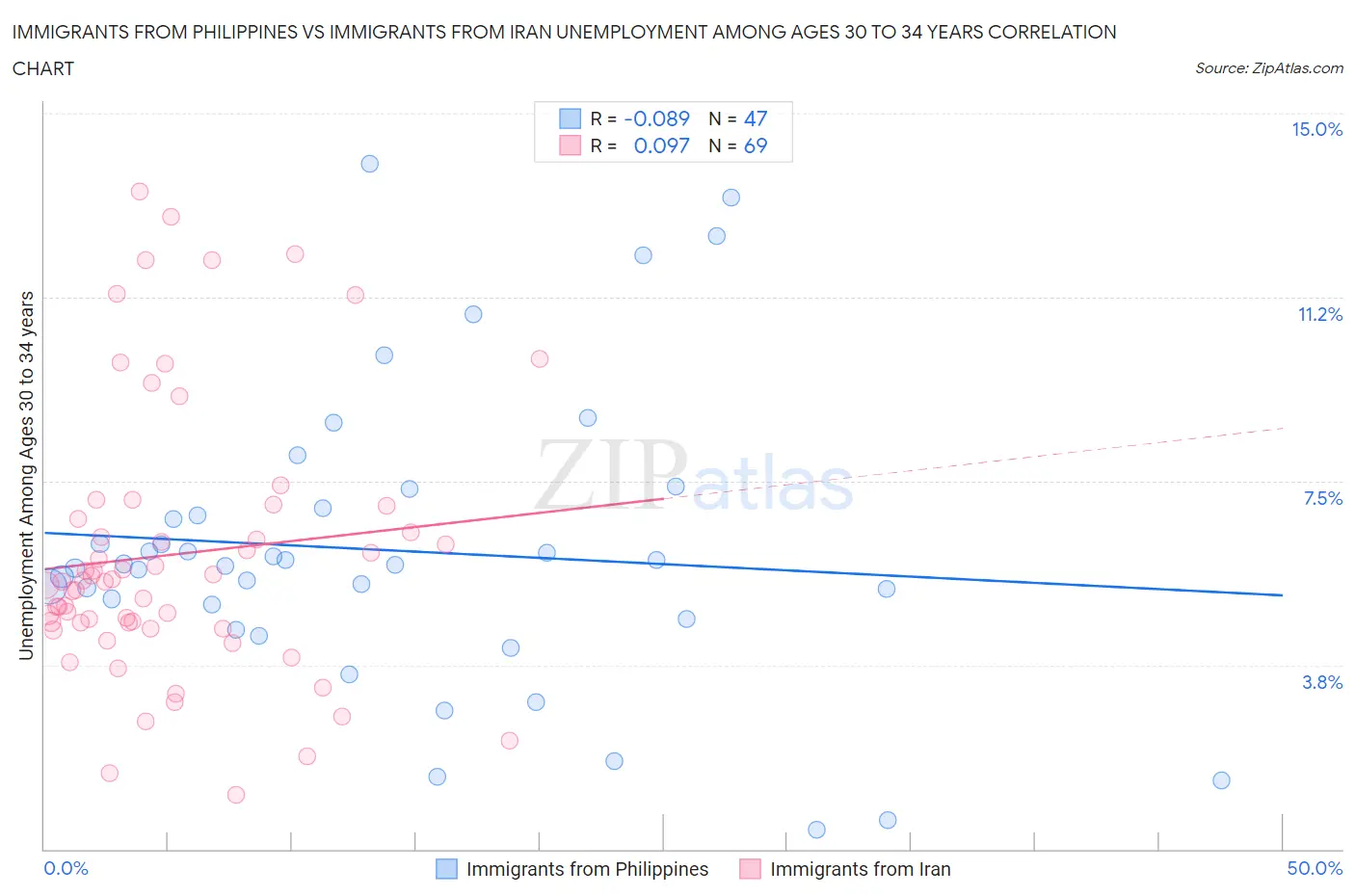 Immigrants from Philippines vs Immigrants from Iran Unemployment Among Ages 30 to 34 years