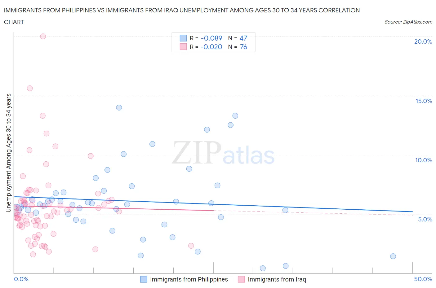 Immigrants from Philippines vs Immigrants from Iraq Unemployment Among Ages 30 to 34 years