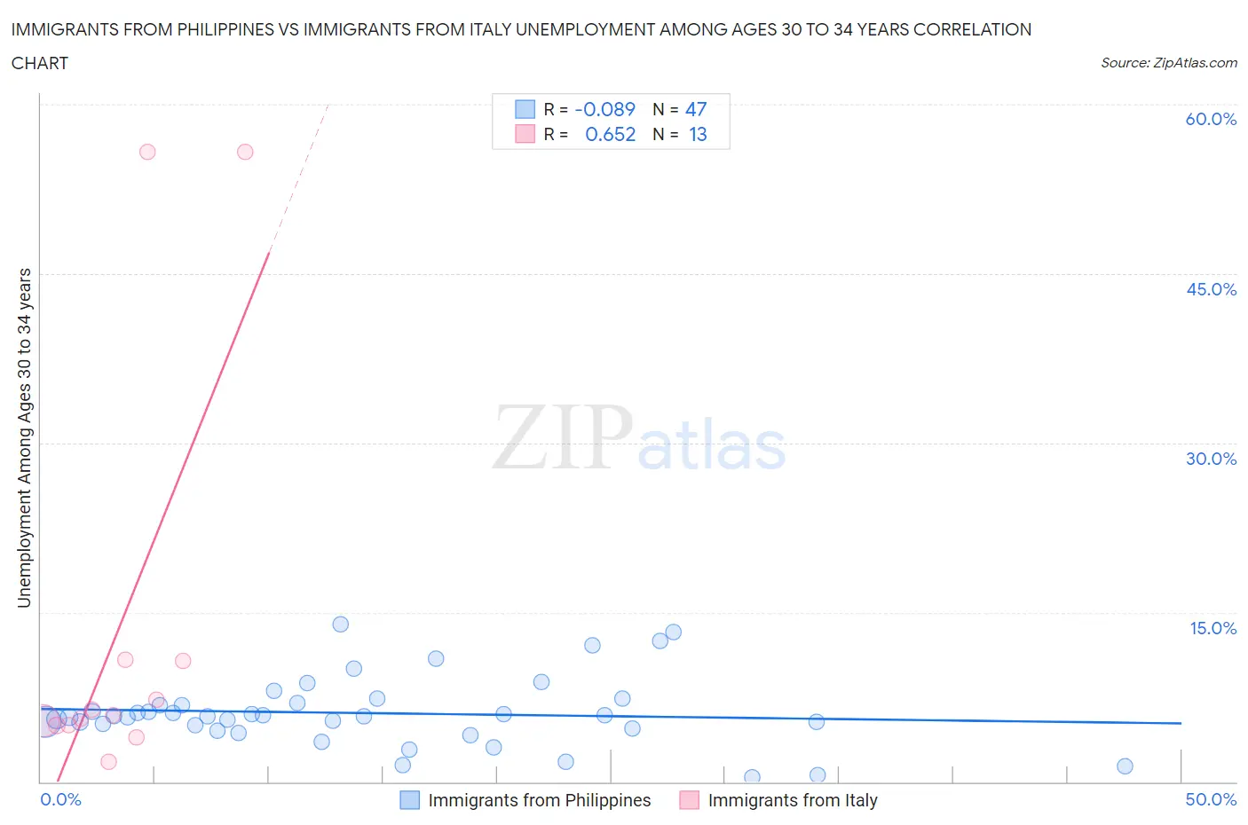 Immigrants from Philippines vs Immigrants from Italy Unemployment Among Ages 30 to 34 years