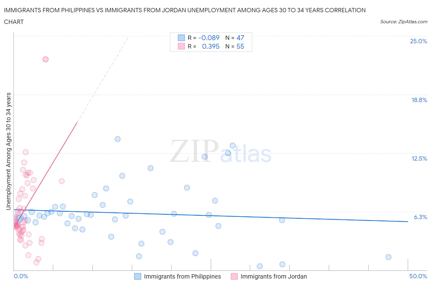 Immigrants from Philippines vs Immigrants from Jordan Unemployment Among Ages 30 to 34 years