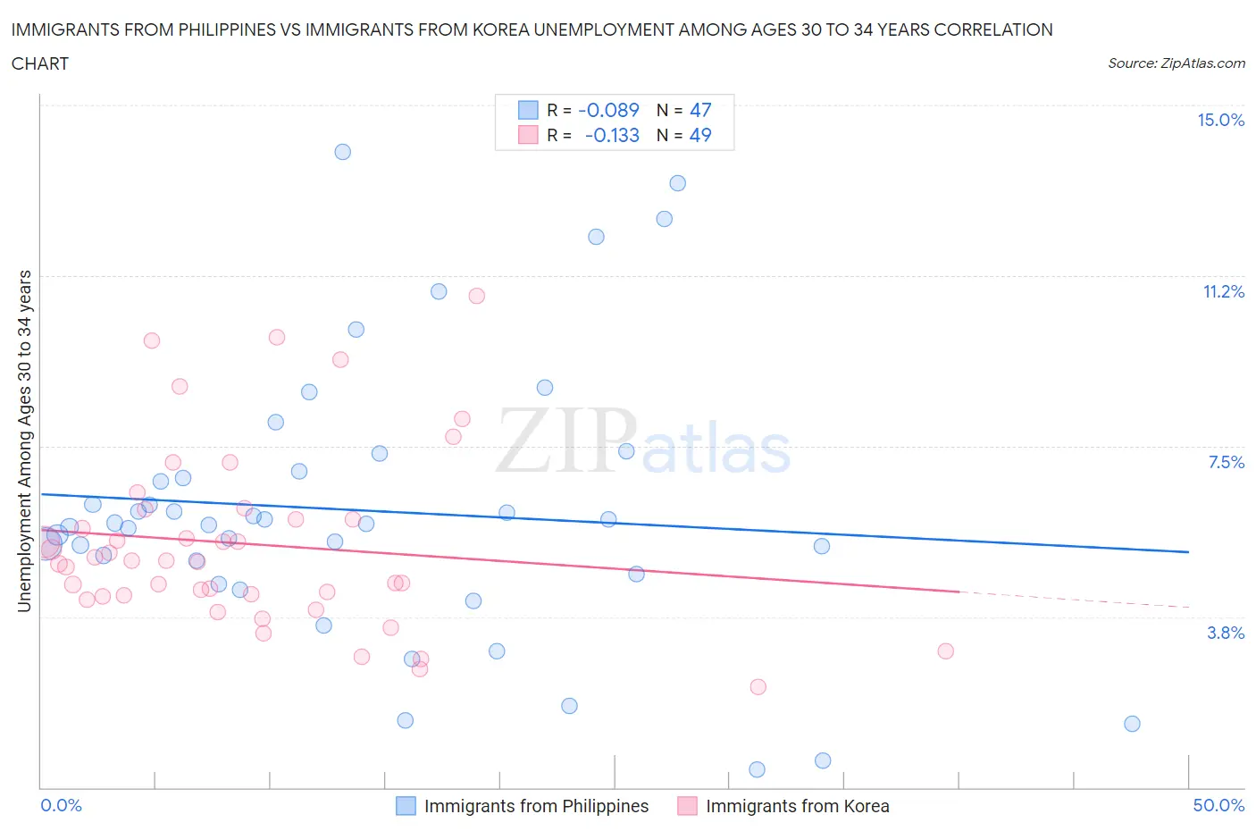 Immigrants from Philippines vs Immigrants from Korea Unemployment Among Ages 30 to 34 years