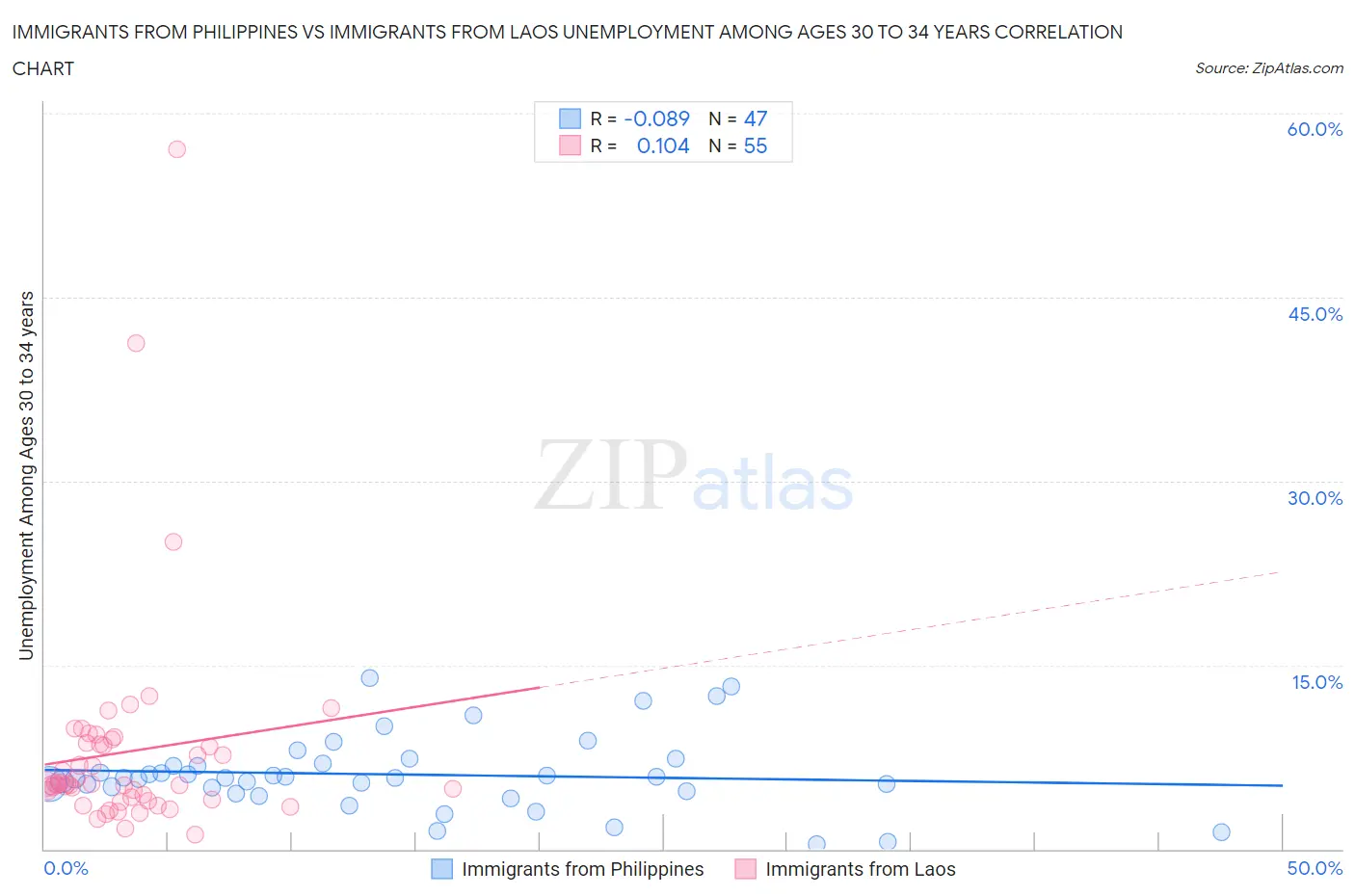 Immigrants from Philippines vs Immigrants from Laos Unemployment Among Ages 30 to 34 years