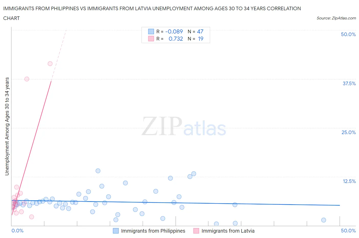 Immigrants from Philippines vs Immigrants from Latvia Unemployment Among Ages 30 to 34 years