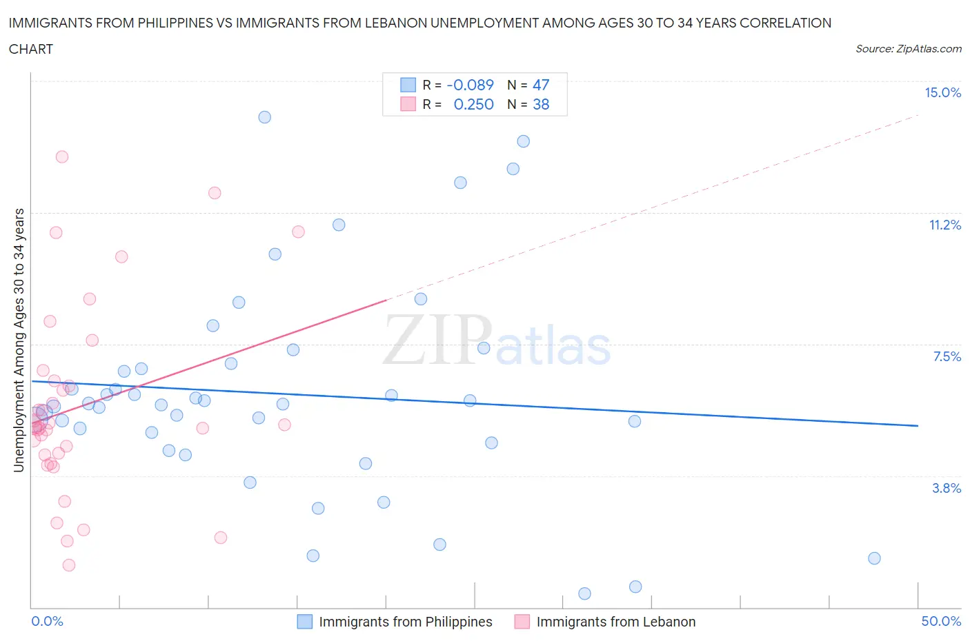 Immigrants from Philippines vs Immigrants from Lebanon Unemployment Among Ages 30 to 34 years