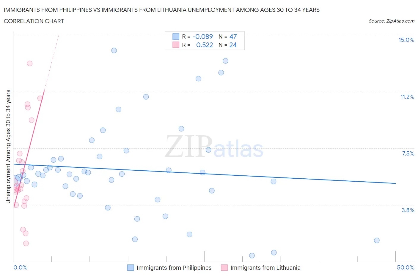 Immigrants from Philippines vs Immigrants from Lithuania Unemployment Among Ages 30 to 34 years