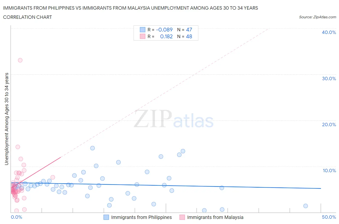 Immigrants from Philippines vs Immigrants from Malaysia Unemployment Among Ages 30 to 34 years