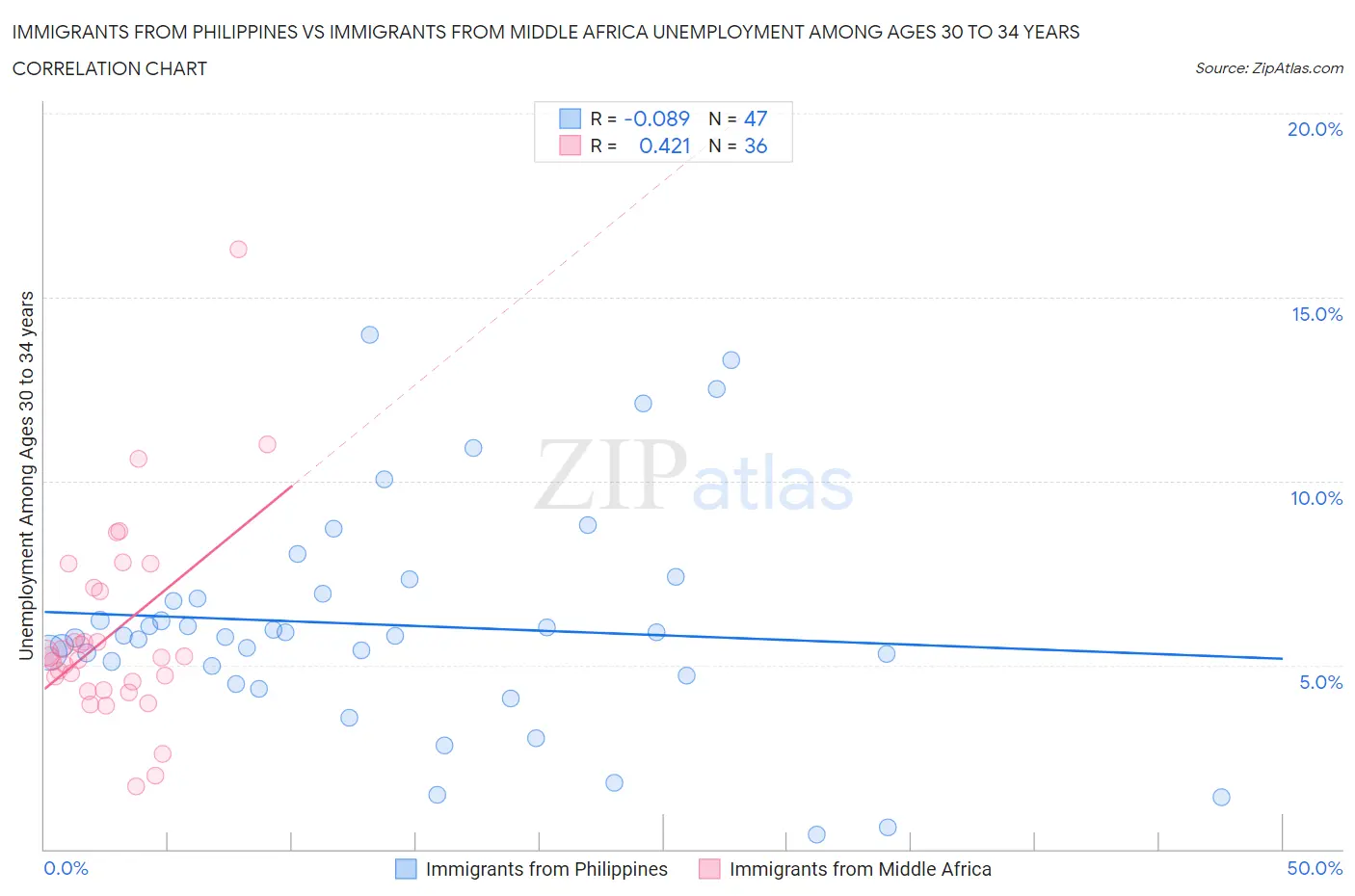 Immigrants from Philippines vs Immigrants from Middle Africa Unemployment Among Ages 30 to 34 years