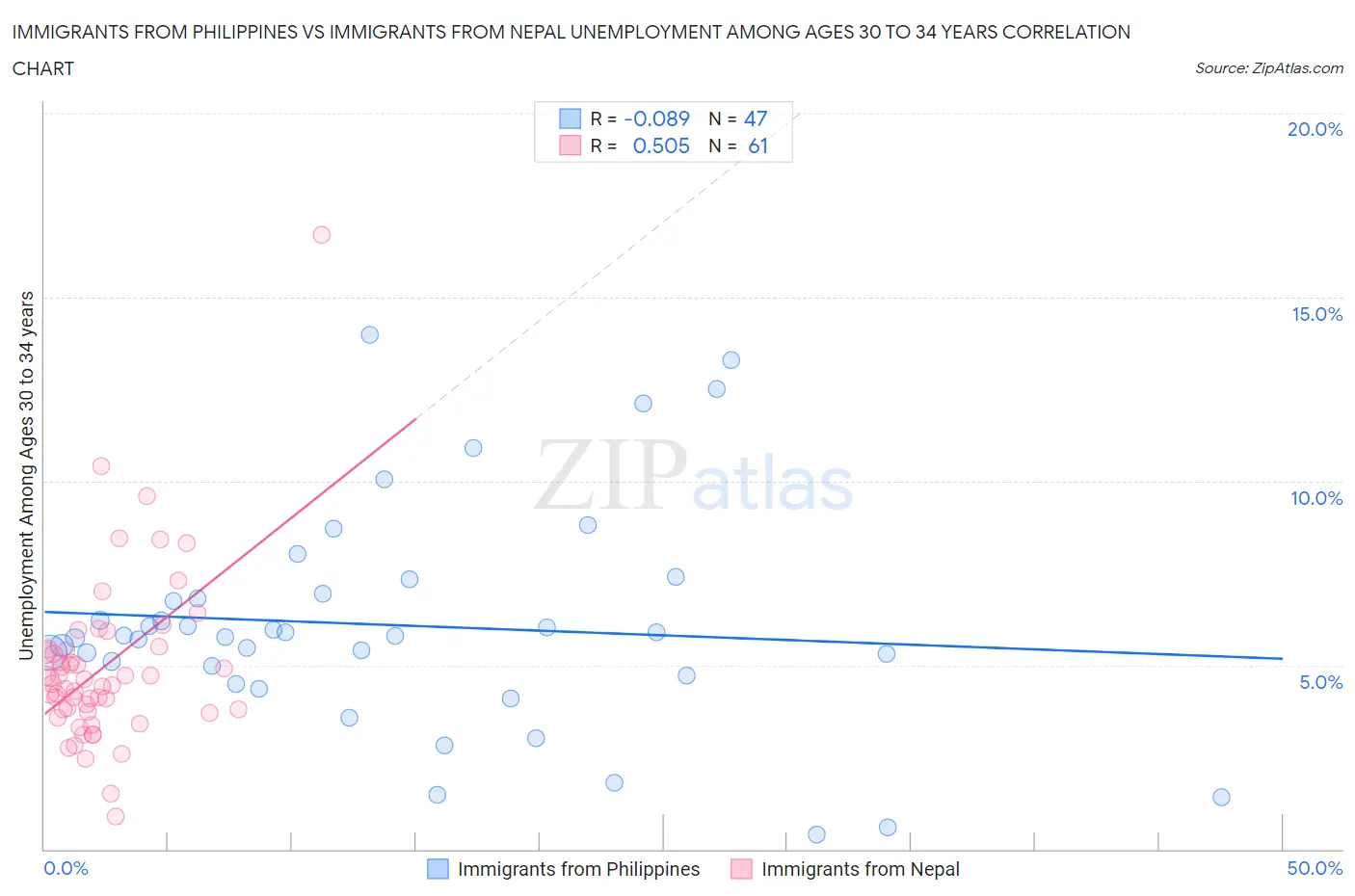 Immigrants from Philippines vs Immigrants from Nepal Unemployment Among Ages 30 to 34 years