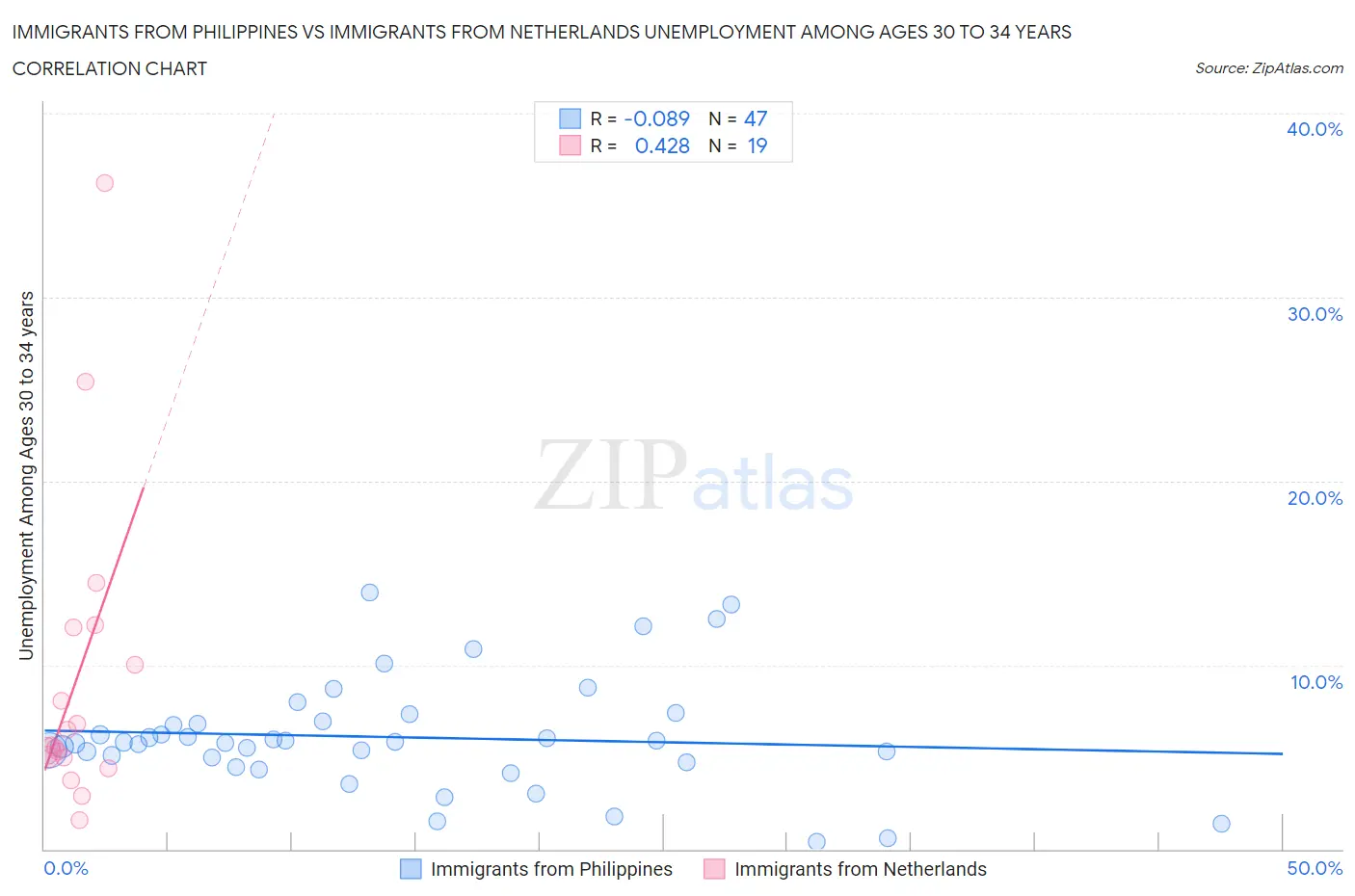 Immigrants from Philippines vs Immigrants from Netherlands Unemployment Among Ages 30 to 34 years